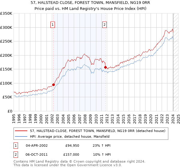 57, HALSTEAD CLOSE, FOREST TOWN, MANSFIELD, NG19 0RR: Price paid vs HM Land Registry's House Price Index