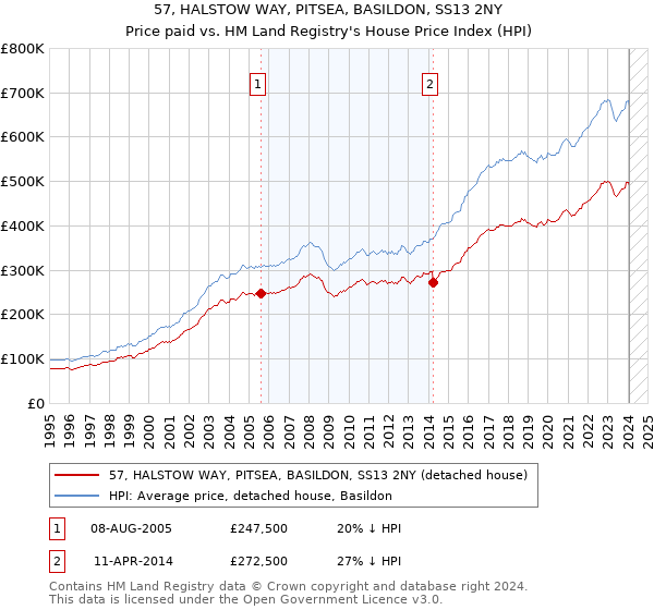 57, HALSTOW WAY, PITSEA, BASILDON, SS13 2NY: Price paid vs HM Land Registry's House Price Index
