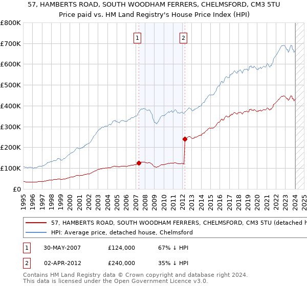 57, HAMBERTS ROAD, SOUTH WOODHAM FERRERS, CHELMSFORD, CM3 5TU: Price paid vs HM Land Registry's House Price Index