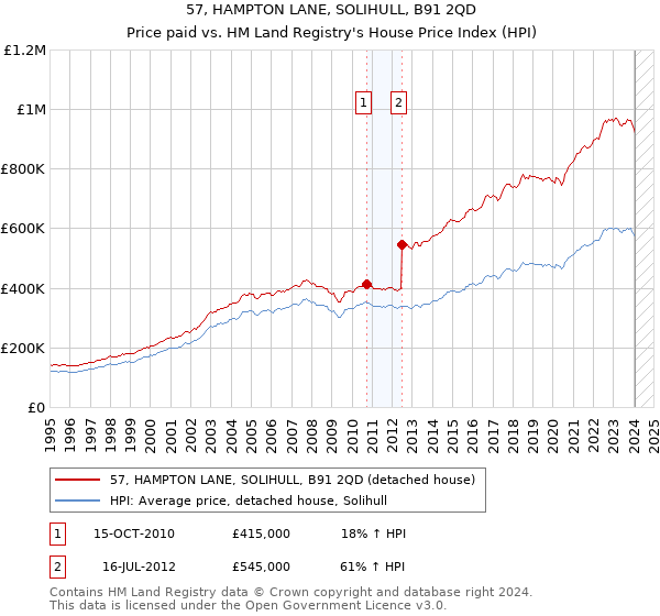 57, HAMPTON LANE, SOLIHULL, B91 2QD: Price paid vs HM Land Registry's House Price Index