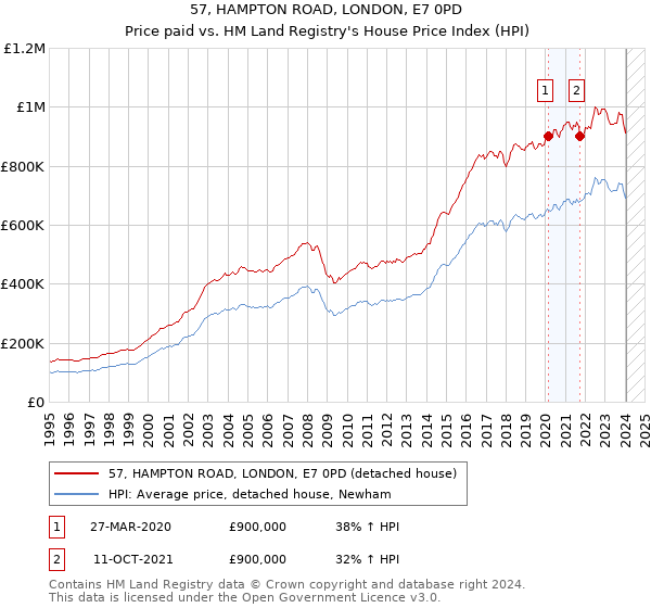 57, HAMPTON ROAD, LONDON, E7 0PD: Price paid vs HM Land Registry's House Price Index