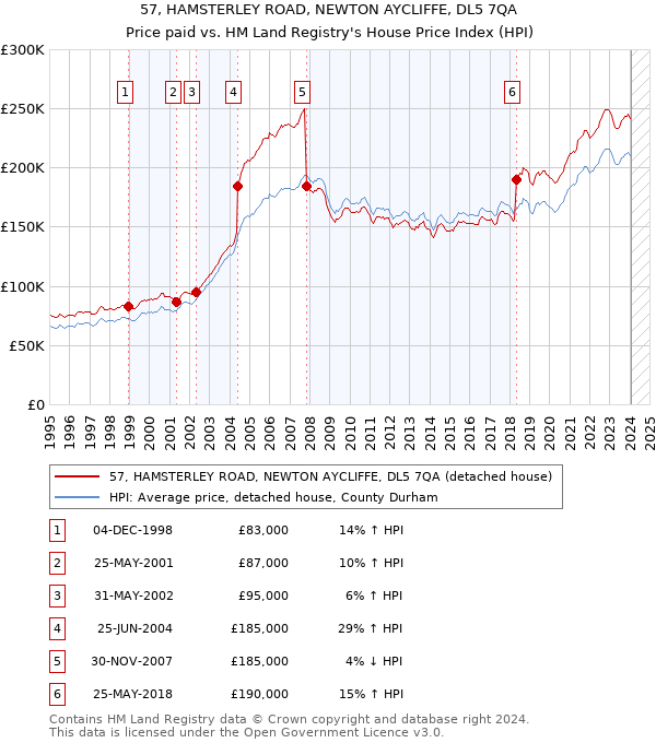 57, HAMSTERLEY ROAD, NEWTON AYCLIFFE, DL5 7QA: Price paid vs HM Land Registry's House Price Index