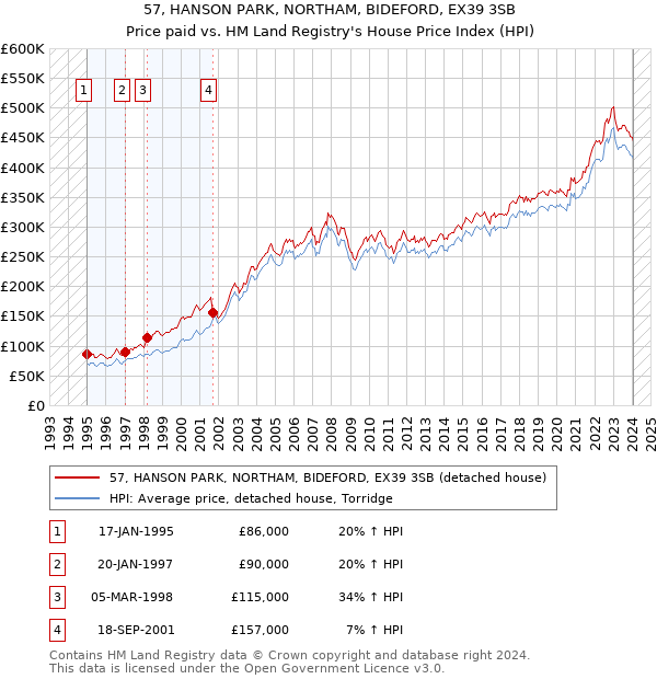57, HANSON PARK, NORTHAM, BIDEFORD, EX39 3SB: Price paid vs HM Land Registry's House Price Index
