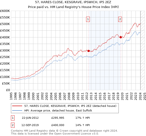 57, HARES CLOSE, KESGRAVE, IPSWICH, IP5 2EZ: Price paid vs HM Land Registry's House Price Index