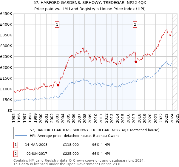 57, HARFORD GARDENS, SIRHOWY, TREDEGAR, NP22 4QX: Price paid vs HM Land Registry's House Price Index