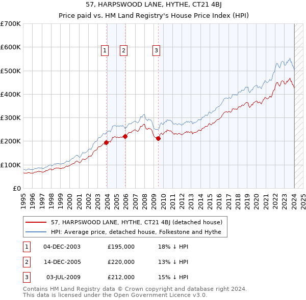 57, HARPSWOOD LANE, HYTHE, CT21 4BJ: Price paid vs HM Land Registry's House Price Index