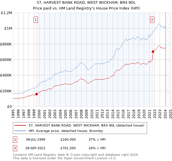 57, HARVEST BANK ROAD, WEST WICKHAM, BR4 9DL: Price paid vs HM Land Registry's House Price Index