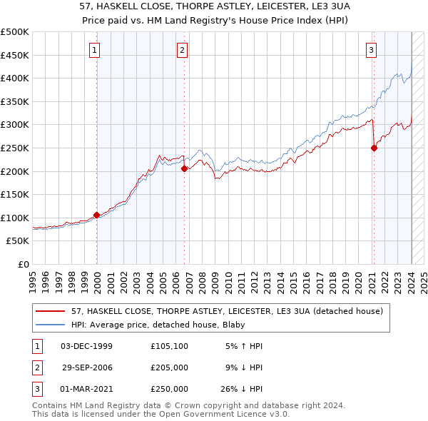 57, HASKELL CLOSE, THORPE ASTLEY, LEICESTER, LE3 3UA: Price paid vs HM Land Registry's House Price Index