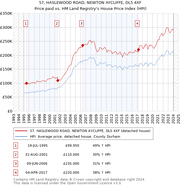 57, HASLEWOOD ROAD, NEWTON AYCLIFFE, DL5 4XF: Price paid vs HM Land Registry's House Price Index