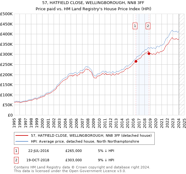 57, HATFIELD CLOSE, WELLINGBOROUGH, NN8 3FF: Price paid vs HM Land Registry's House Price Index