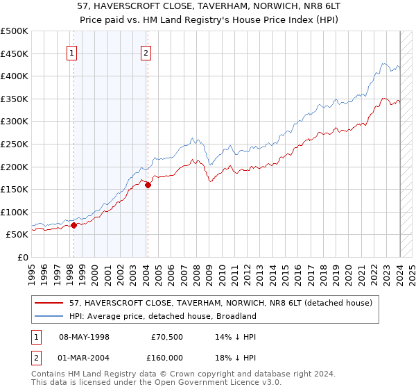 57, HAVERSCROFT CLOSE, TAVERHAM, NORWICH, NR8 6LT: Price paid vs HM Land Registry's House Price Index
