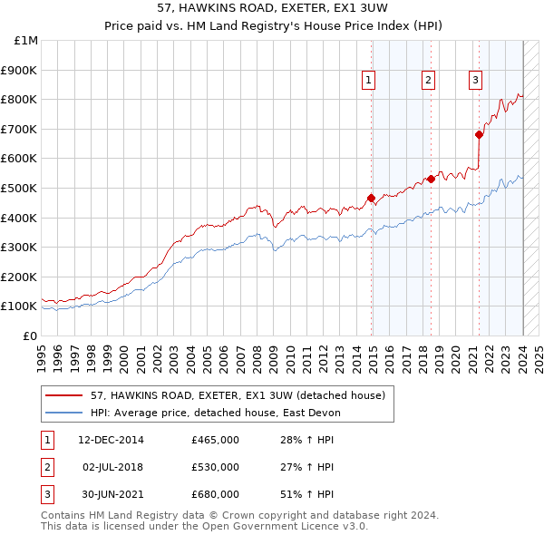 57, HAWKINS ROAD, EXETER, EX1 3UW: Price paid vs HM Land Registry's House Price Index