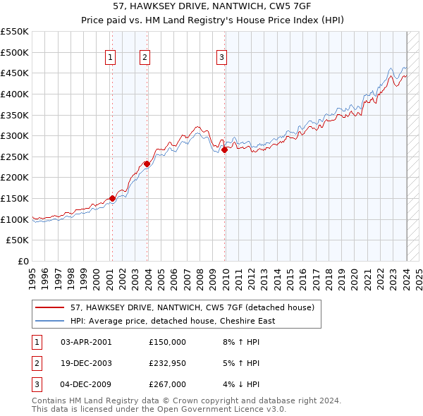 57, HAWKSEY DRIVE, NANTWICH, CW5 7GF: Price paid vs HM Land Registry's House Price Index