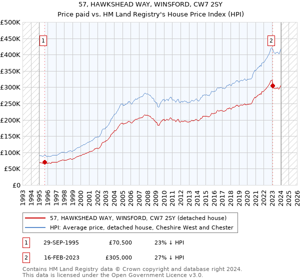 57, HAWKSHEAD WAY, WINSFORD, CW7 2SY: Price paid vs HM Land Registry's House Price Index