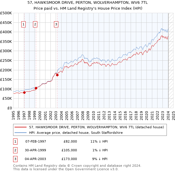 57, HAWKSMOOR DRIVE, PERTON, WOLVERHAMPTON, WV6 7TL: Price paid vs HM Land Registry's House Price Index