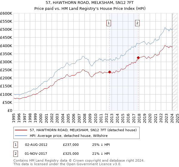 57, HAWTHORN ROAD, MELKSHAM, SN12 7FT: Price paid vs HM Land Registry's House Price Index