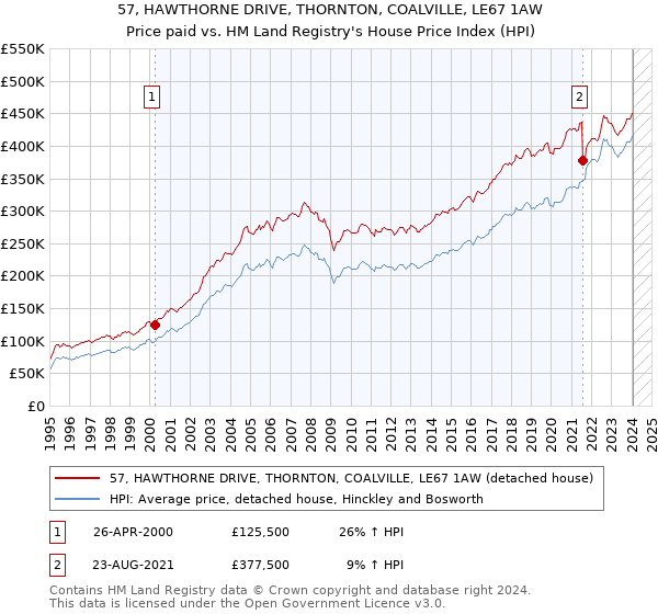 57, HAWTHORNE DRIVE, THORNTON, COALVILLE, LE67 1AW: Price paid vs HM Land Registry's House Price Index