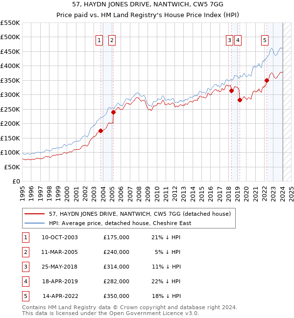 57, HAYDN JONES DRIVE, NANTWICH, CW5 7GG: Price paid vs HM Land Registry's House Price Index