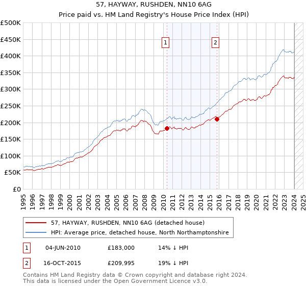 57, HAYWAY, RUSHDEN, NN10 6AG: Price paid vs HM Land Registry's House Price Index