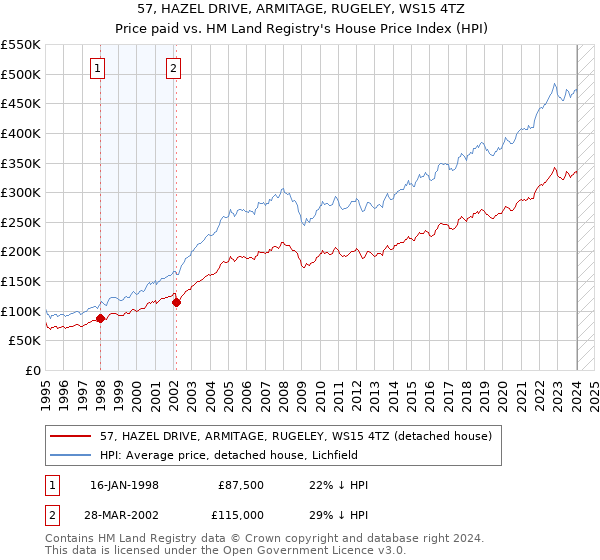 57, HAZEL DRIVE, ARMITAGE, RUGELEY, WS15 4TZ: Price paid vs HM Land Registry's House Price Index