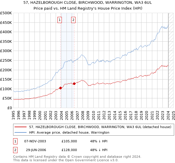 57, HAZELBOROUGH CLOSE, BIRCHWOOD, WARRINGTON, WA3 6UL: Price paid vs HM Land Registry's House Price Index