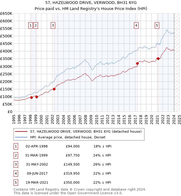 57, HAZELWOOD DRIVE, VERWOOD, BH31 6YG: Price paid vs HM Land Registry's House Price Index