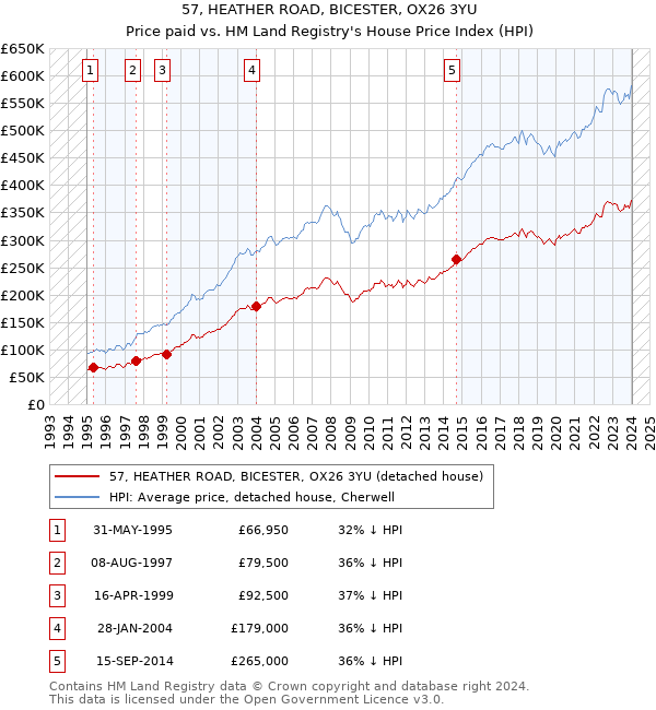 57, HEATHER ROAD, BICESTER, OX26 3YU: Price paid vs HM Land Registry's House Price Index