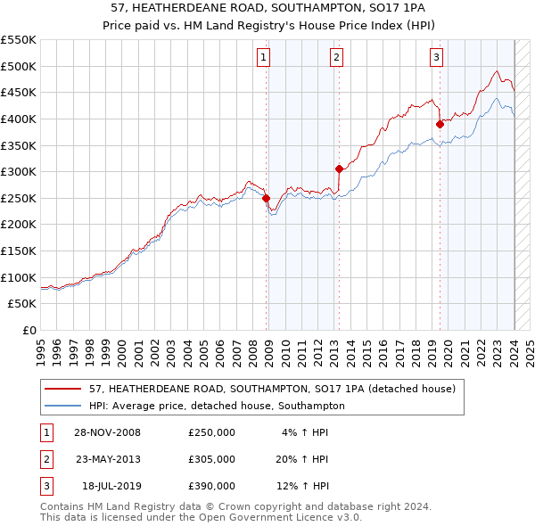 57, HEATHERDEANE ROAD, SOUTHAMPTON, SO17 1PA: Price paid vs HM Land Registry's House Price Index