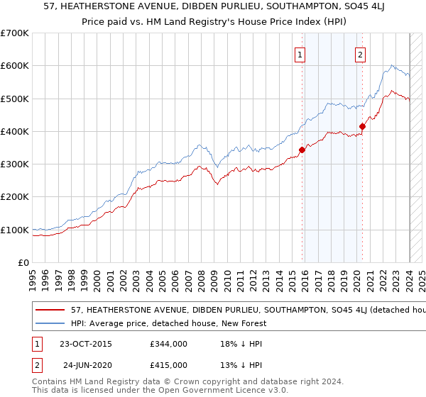 57, HEATHERSTONE AVENUE, DIBDEN PURLIEU, SOUTHAMPTON, SO45 4LJ: Price paid vs HM Land Registry's House Price Index