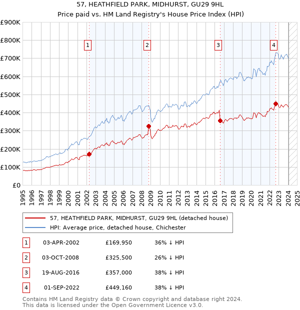 57, HEATHFIELD PARK, MIDHURST, GU29 9HL: Price paid vs HM Land Registry's House Price Index