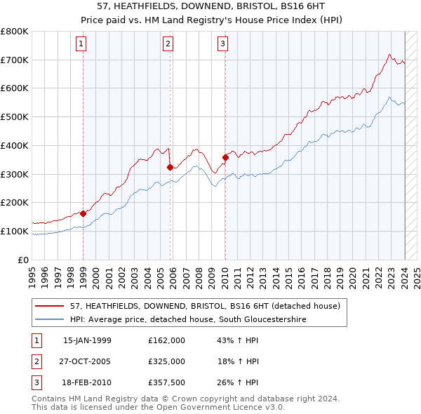 57, HEATHFIELDS, DOWNEND, BRISTOL, BS16 6HT: Price paid vs HM Land Registry's House Price Index