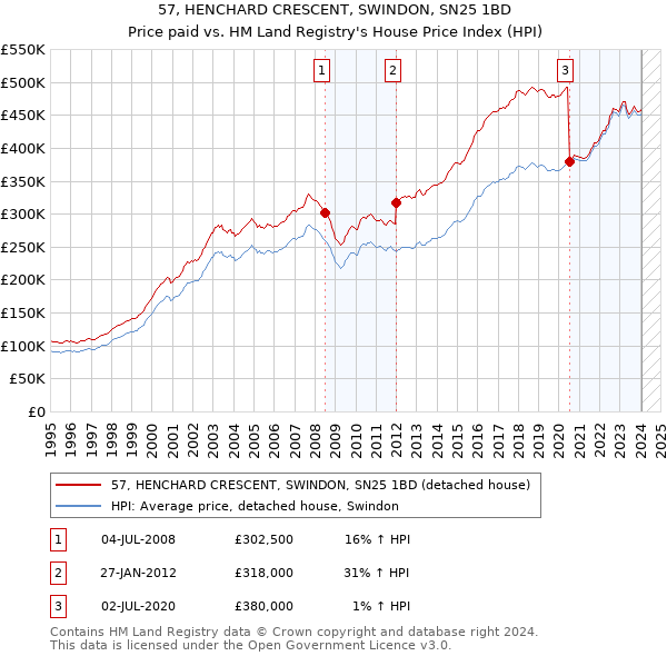 57, HENCHARD CRESCENT, SWINDON, SN25 1BD: Price paid vs HM Land Registry's House Price Index