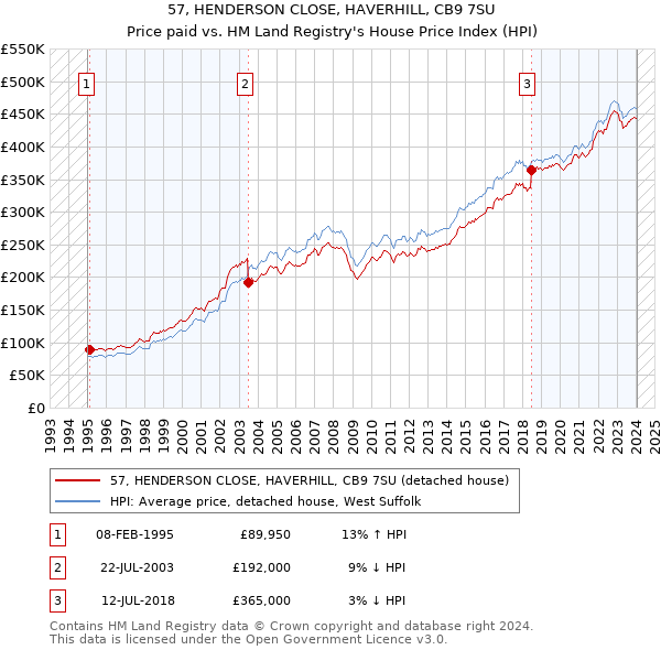 57, HENDERSON CLOSE, HAVERHILL, CB9 7SU: Price paid vs HM Land Registry's House Price Index