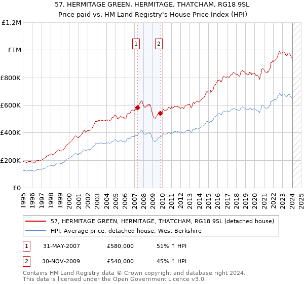 57, HERMITAGE GREEN, HERMITAGE, THATCHAM, RG18 9SL: Price paid vs HM Land Registry's House Price Index