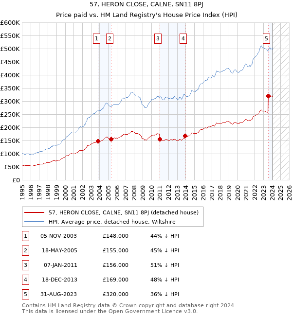 57, HERON CLOSE, CALNE, SN11 8PJ: Price paid vs HM Land Registry's House Price Index