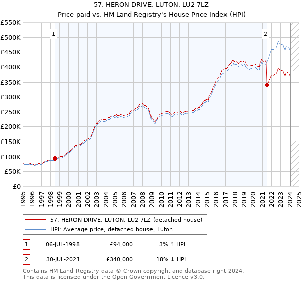 57, HERON DRIVE, LUTON, LU2 7LZ: Price paid vs HM Land Registry's House Price Index