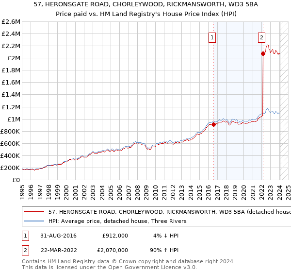 57, HERONSGATE ROAD, CHORLEYWOOD, RICKMANSWORTH, WD3 5BA: Price paid vs HM Land Registry's House Price Index