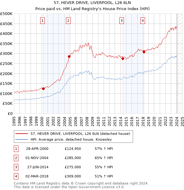 57, HEVER DRIVE, LIVERPOOL, L26 6LN: Price paid vs HM Land Registry's House Price Index