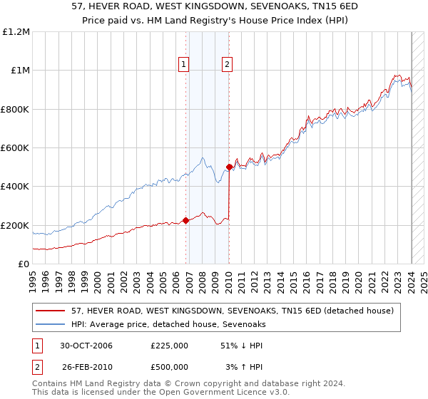 57, HEVER ROAD, WEST KINGSDOWN, SEVENOAKS, TN15 6ED: Price paid vs HM Land Registry's House Price Index