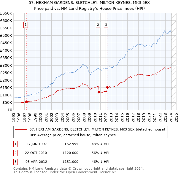 57, HEXHAM GARDENS, BLETCHLEY, MILTON KEYNES, MK3 5EX: Price paid vs HM Land Registry's House Price Index