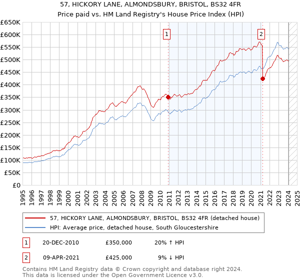 57, HICKORY LANE, ALMONDSBURY, BRISTOL, BS32 4FR: Price paid vs HM Land Registry's House Price Index