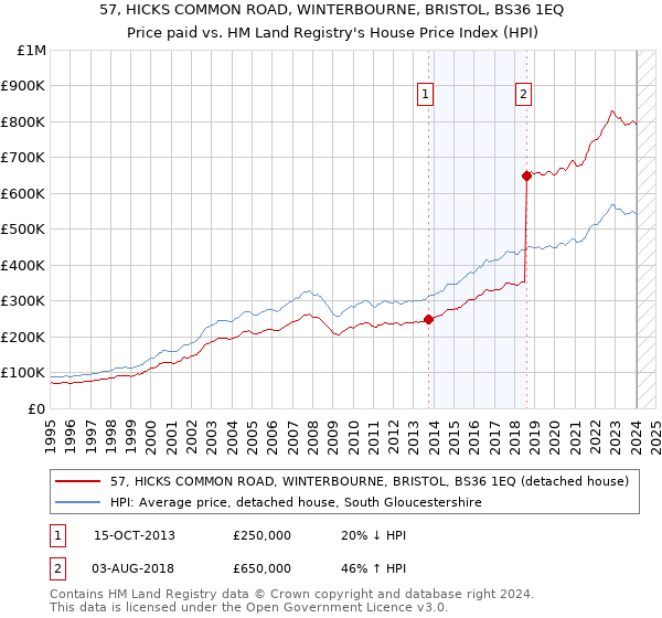 57, HICKS COMMON ROAD, WINTERBOURNE, BRISTOL, BS36 1EQ: Price paid vs HM Land Registry's House Price Index