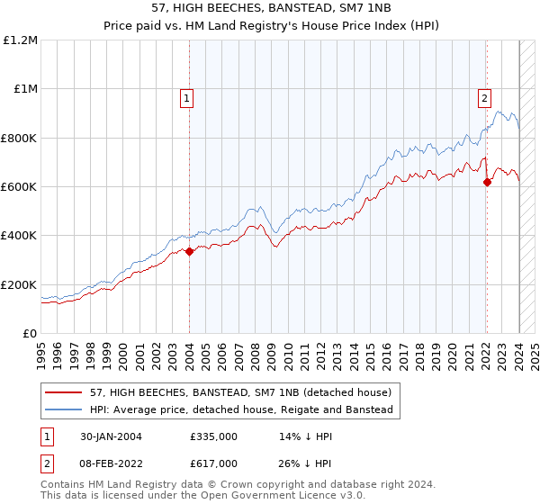 57, HIGH BEECHES, BANSTEAD, SM7 1NB: Price paid vs HM Land Registry's House Price Index