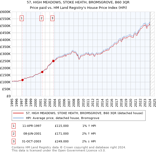 57, HIGH MEADOWS, STOKE HEATH, BROMSGROVE, B60 3QR: Price paid vs HM Land Registry's House Price Index
