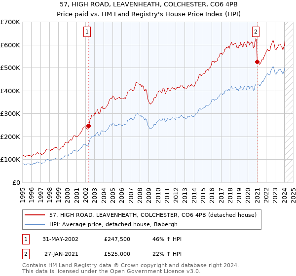 57, HIGH ROAD, LEAVENHEATH, COLCHESTER, CO6 4PB: Price paid vs HM Land Registry's House Price Index