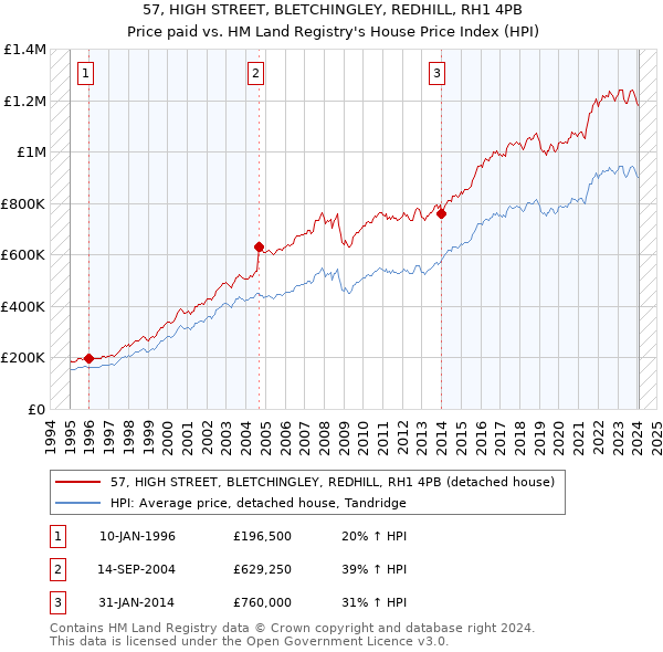 57, HIGH STREET, BLETCHINGLEY, REDHILL, RH1 4PB: Price paid vs HM Land Registry's House Price Index