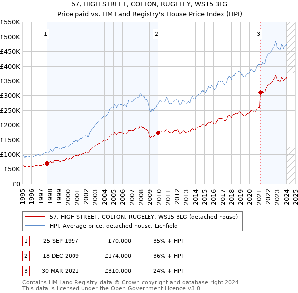 57, HIGH STREET, COLTON, RUGELEY, WS15 3LG: Price paid vs HM Land Registry's House Price Index