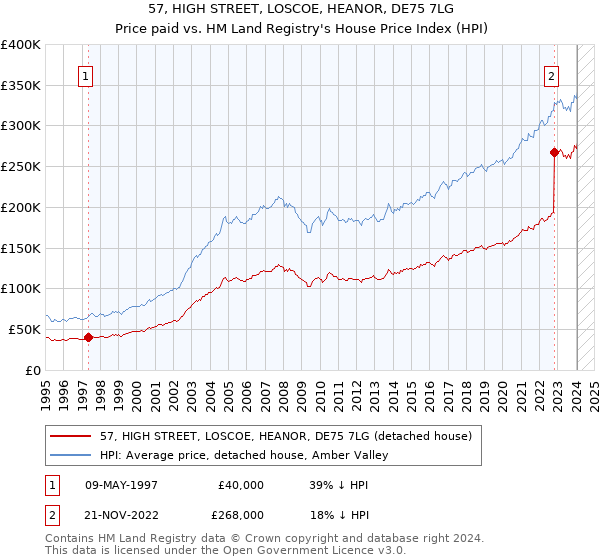 57, HIGH STREET, LOSCOE, HEANOR, DE75 7LG: Price paid vs HM Land Registry's House Price Index