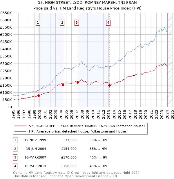 57, HIGH STREET, LYDD, ROMNEY MARSH, TN29 9AN: Price paid vs HM Land Registry's House Price Index