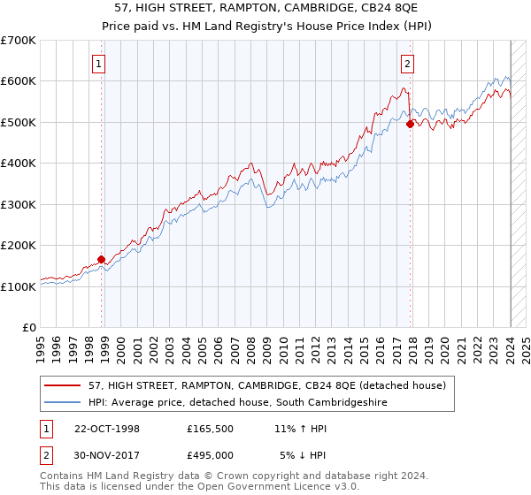 57, HIGH STREET, RAMPTON, CAMBRIDGE, CB24 8QE: Price paid vs HM Land Registry's House Price Index